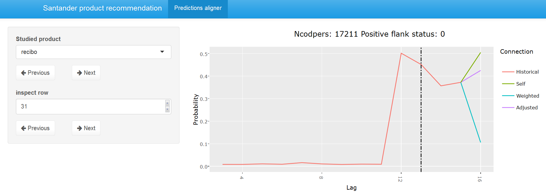 Base model recibo predictions comparison for user 17211